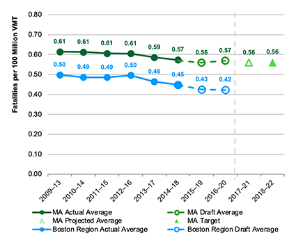 Figure 2: Fatality Rate per 100 Million VMT
This chart shows actual and draft data about the fatality rate per 100 million vehicle-miles traveled (VMT) for Massachusetts and for the Boston region. Data are expressed in five-year rolling averages. The chart also shows a projected calendar year 2021 value for Massachusetts and the Commonwealth’s calendar year 2022 target for the fatality rate per 100 million VMT. 
